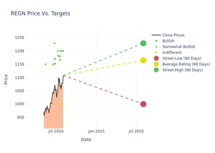 price target chart