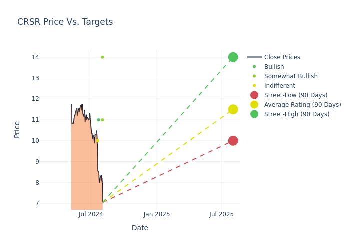 price target chart