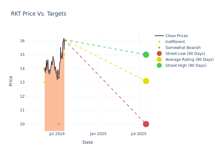 price target chart