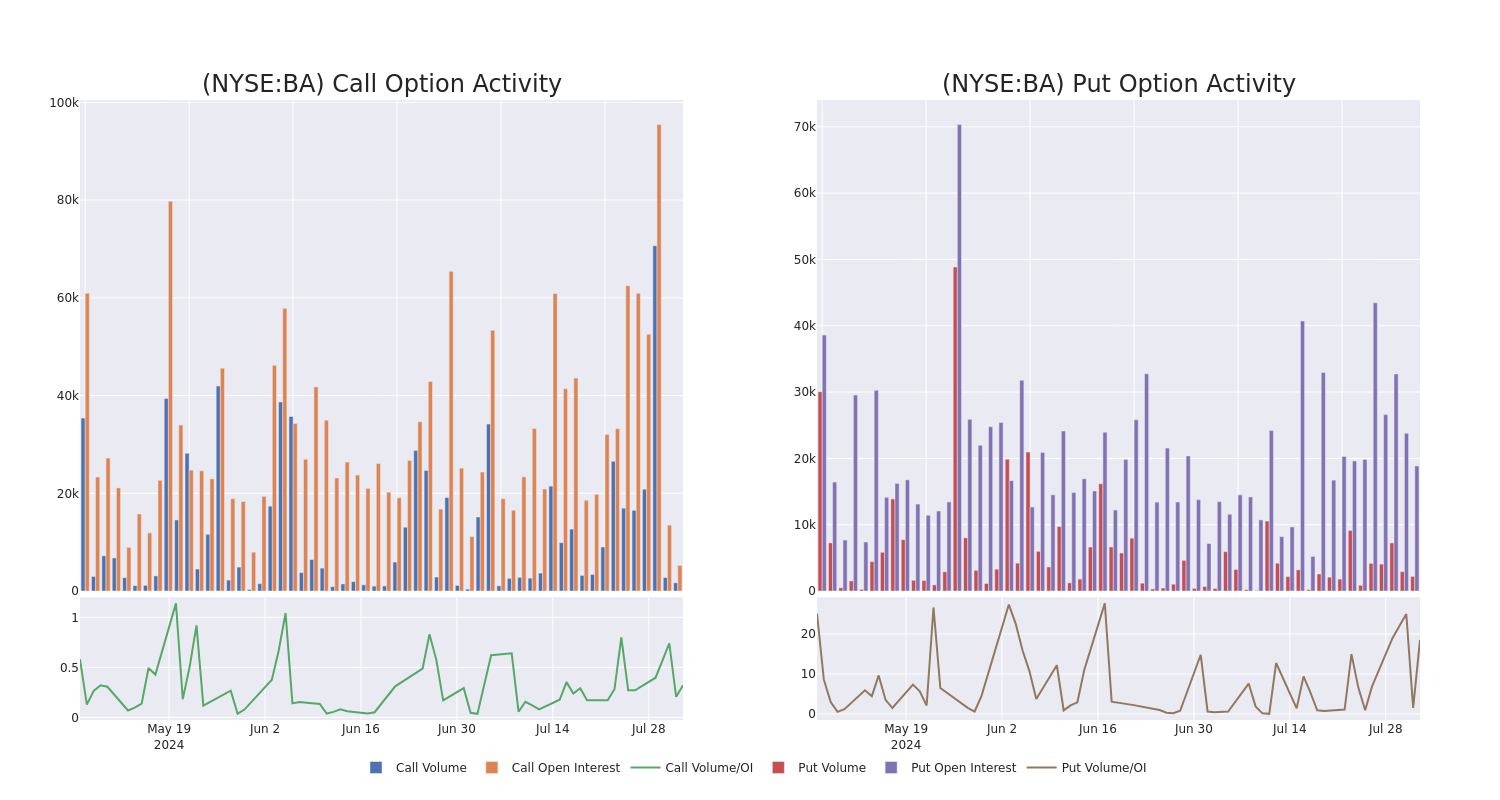 Options Call Chart