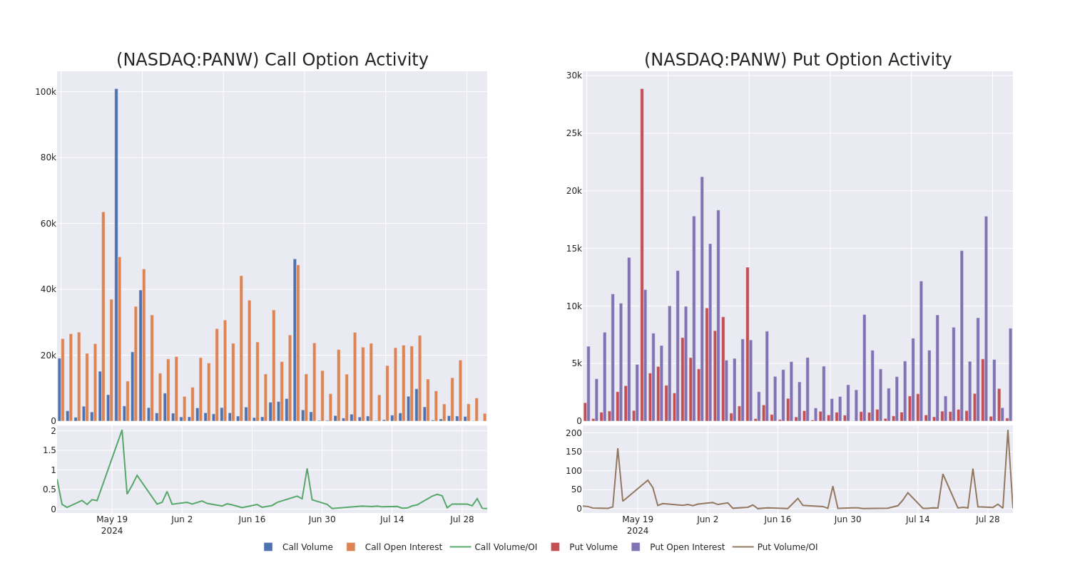 Options Call Chart