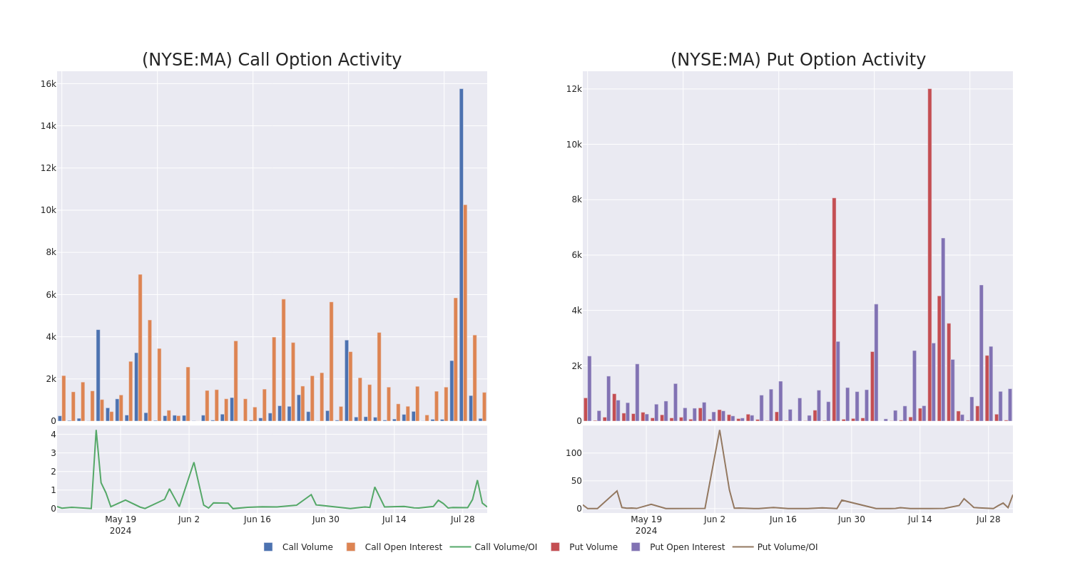 Options Call Chart