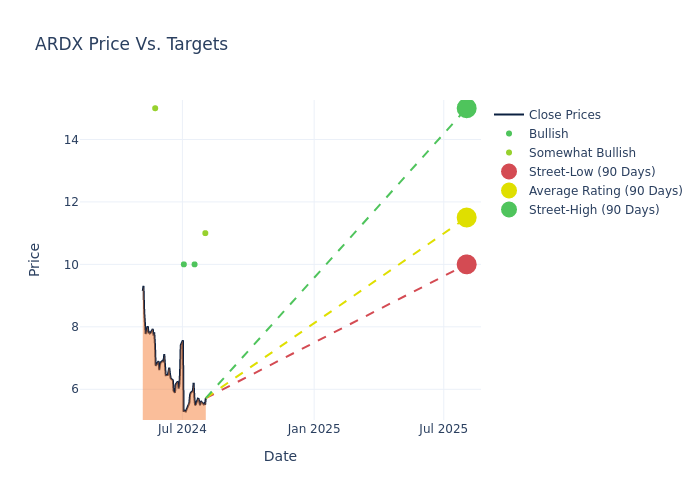 price target chart