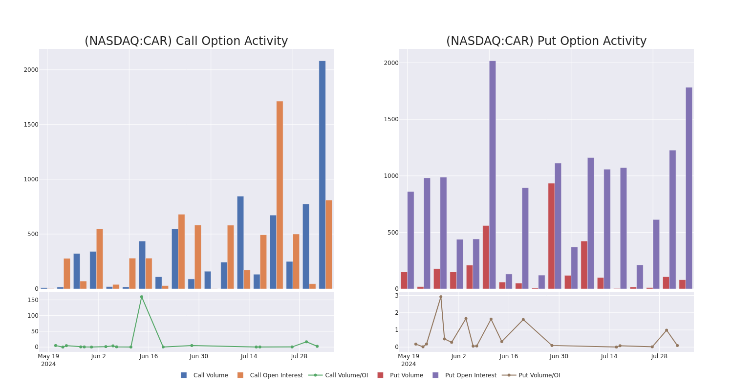 Options Call Chart