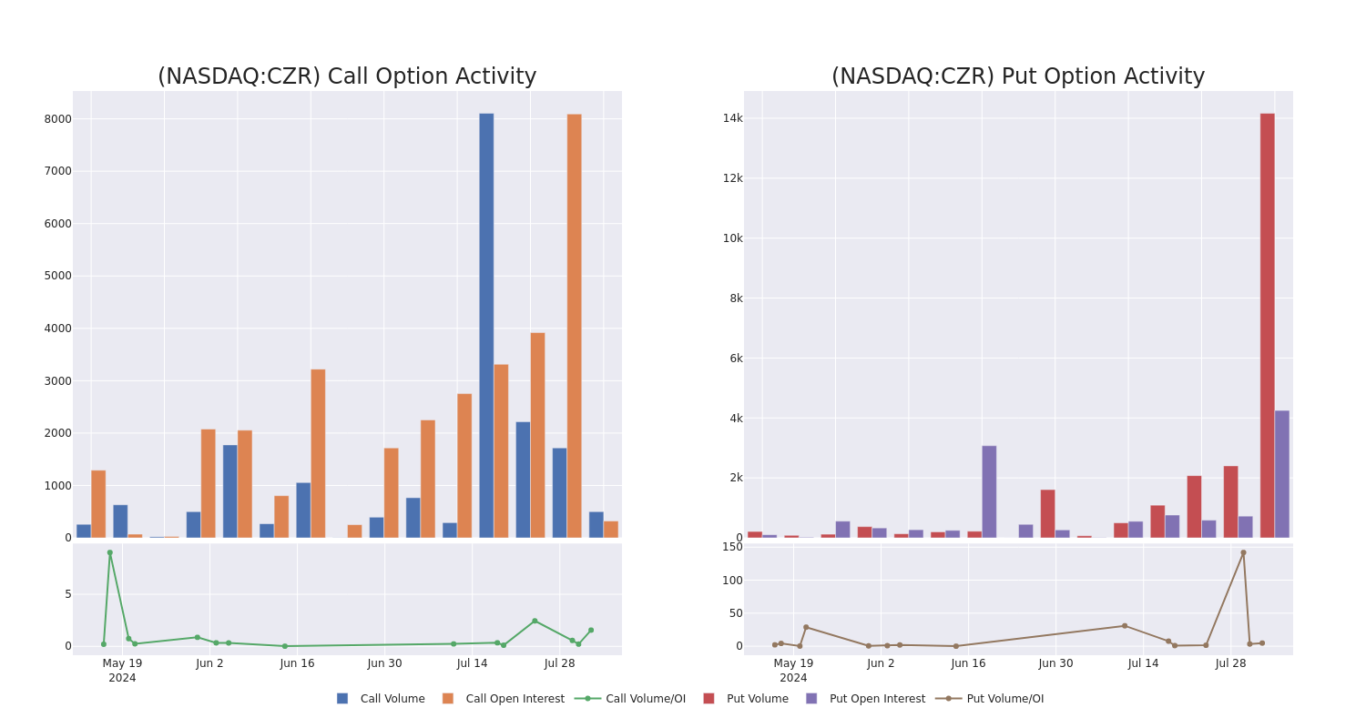 Options Call Chart