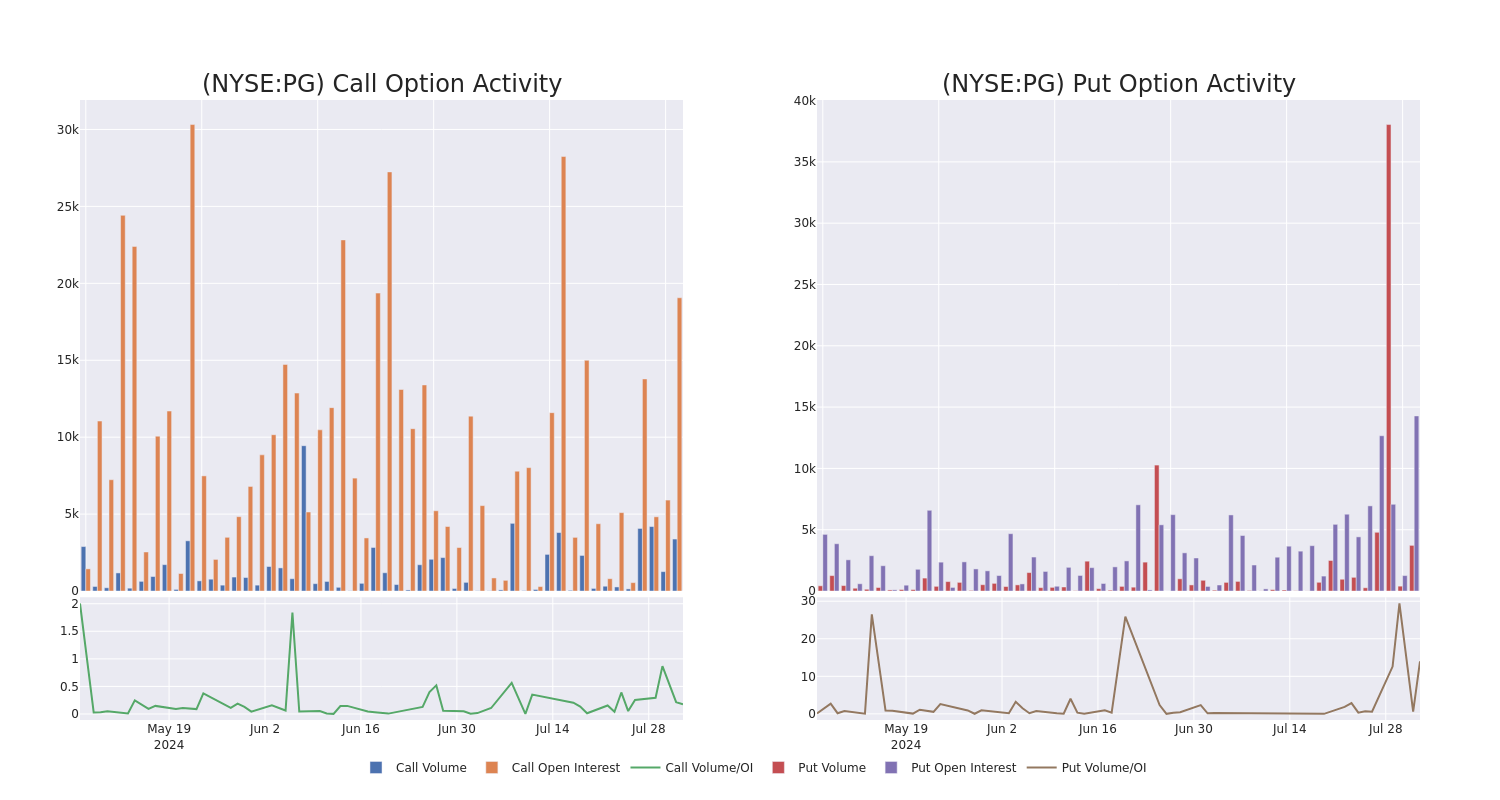 Options Call Chart