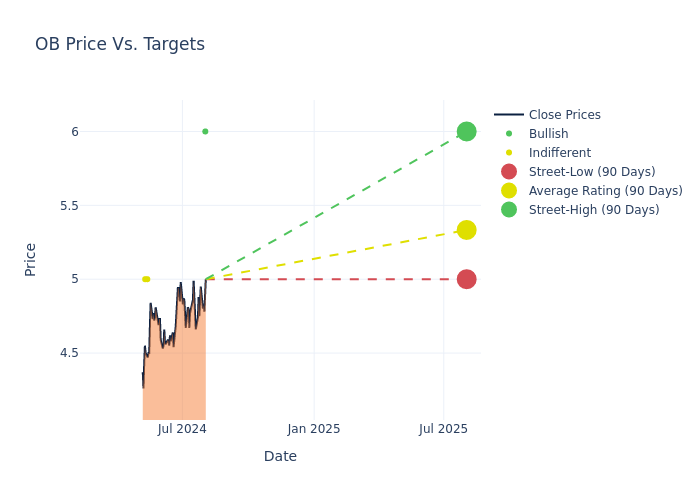 price target chart