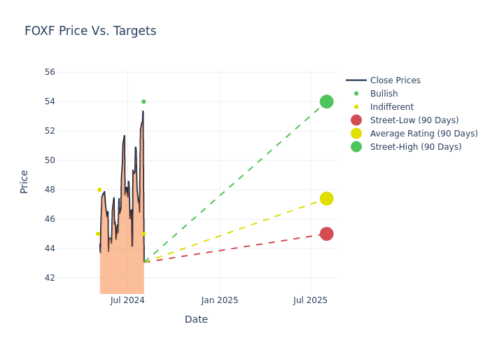 price target chart