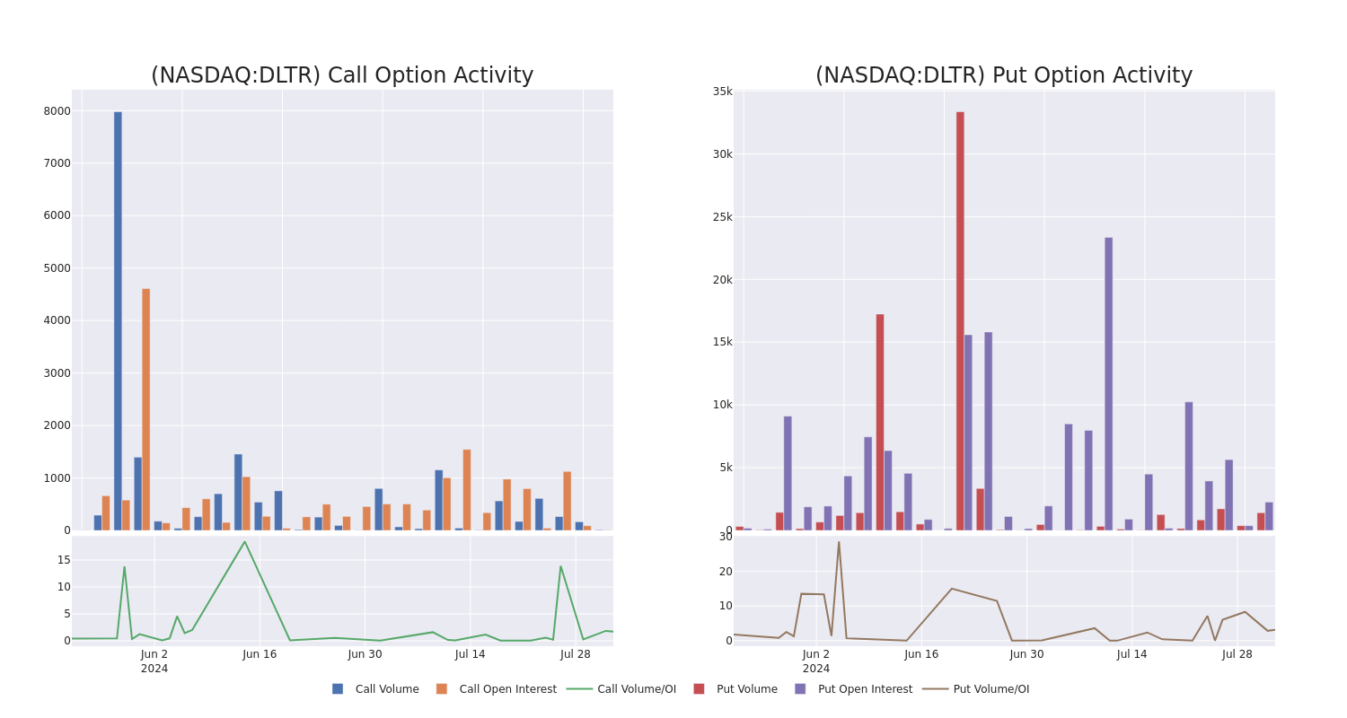 Options Call Chart