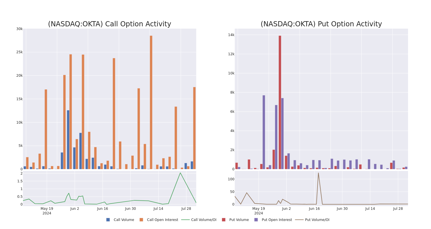 Options Call Chart