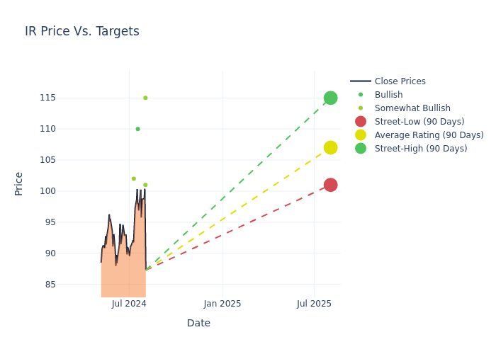 price target chart