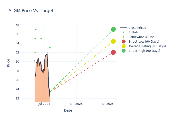 price target chart