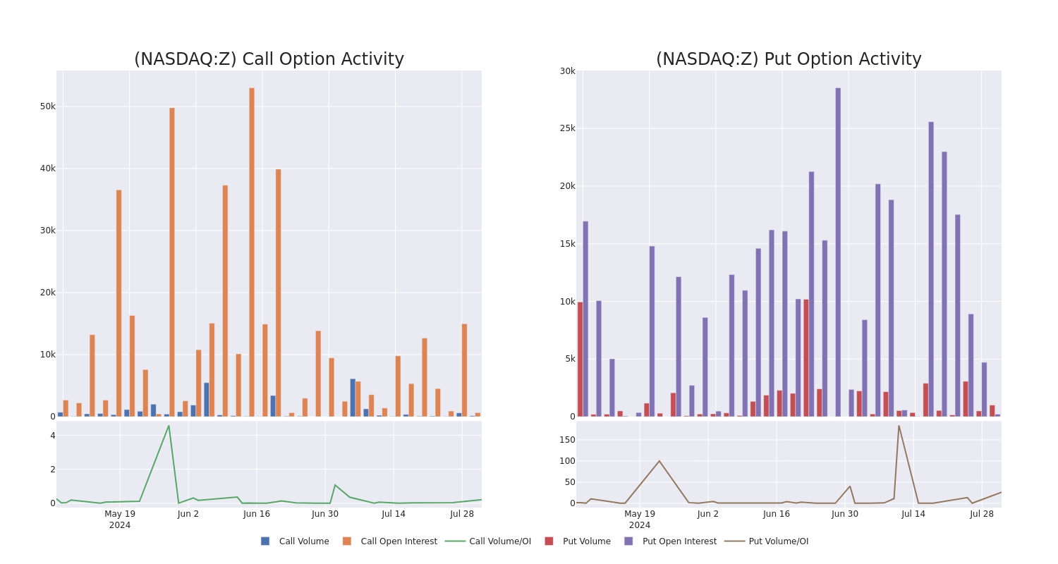 Options Call Chart