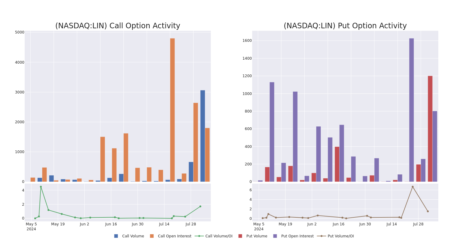 Options Call Chart