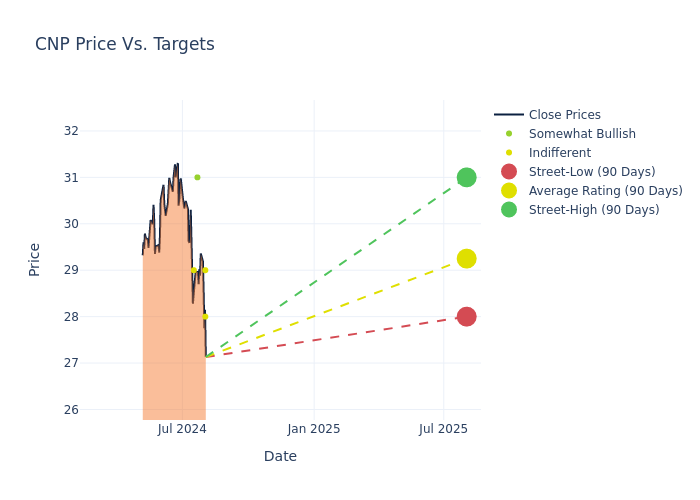 price target chart