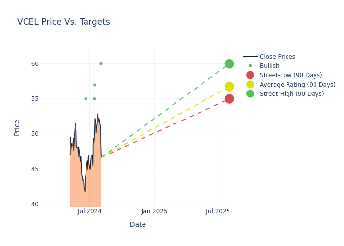 price target chart