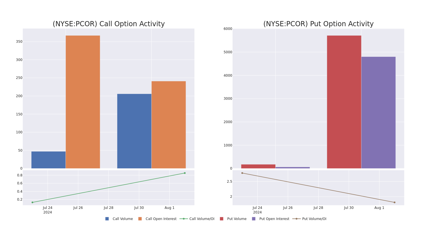 Options Call Chart