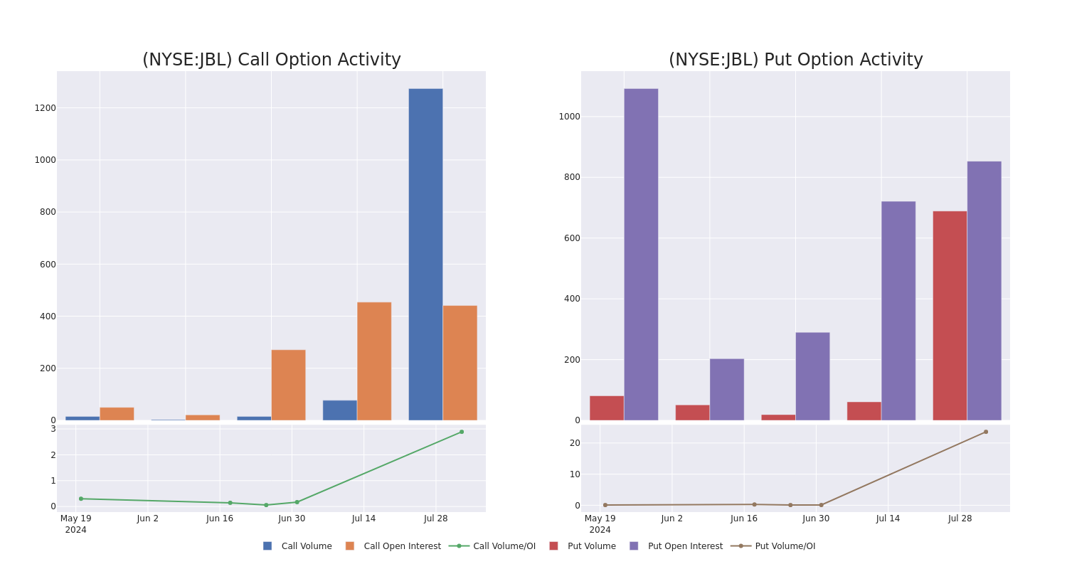 Options Call Chart