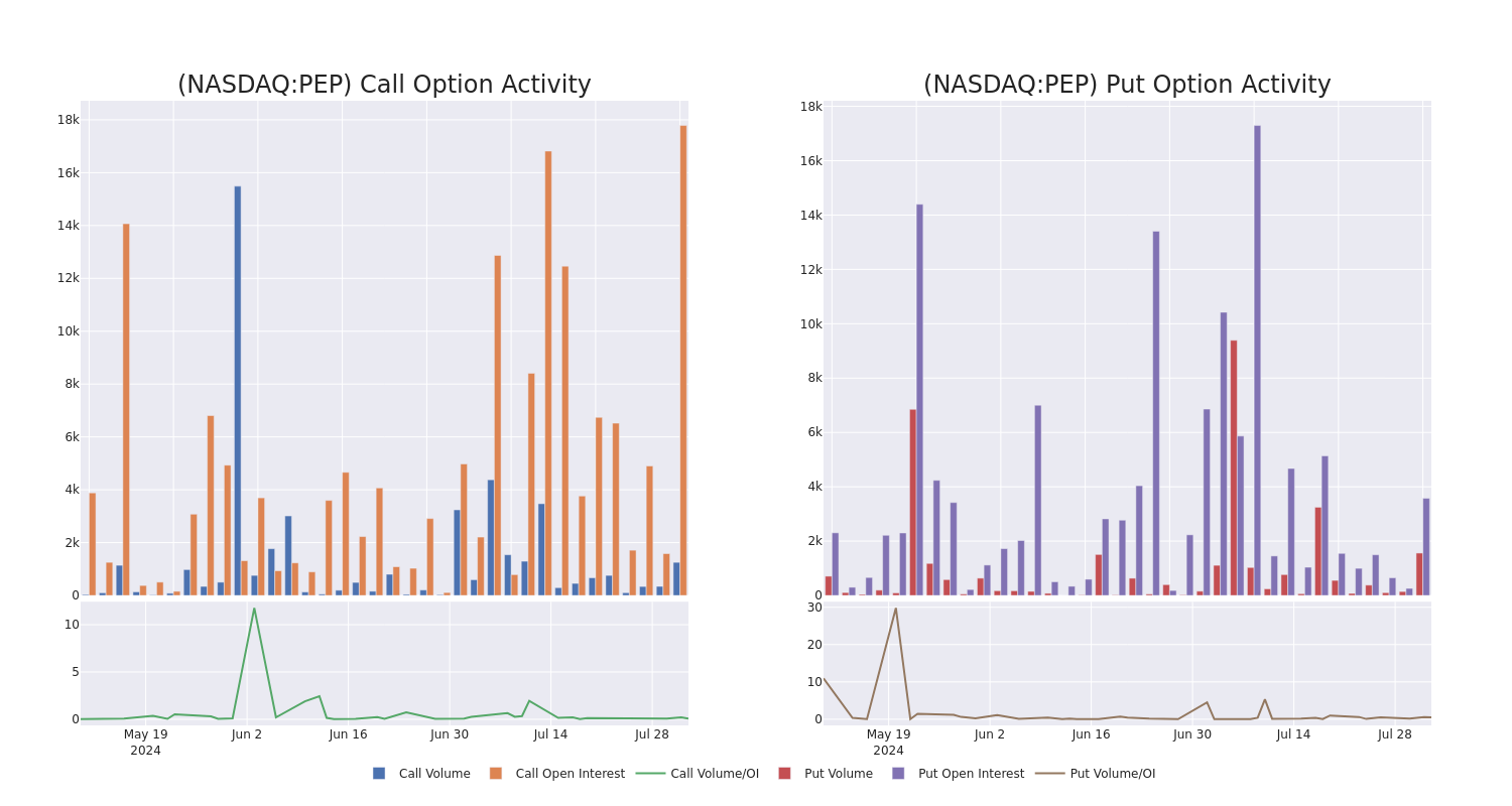 Options Call Chart