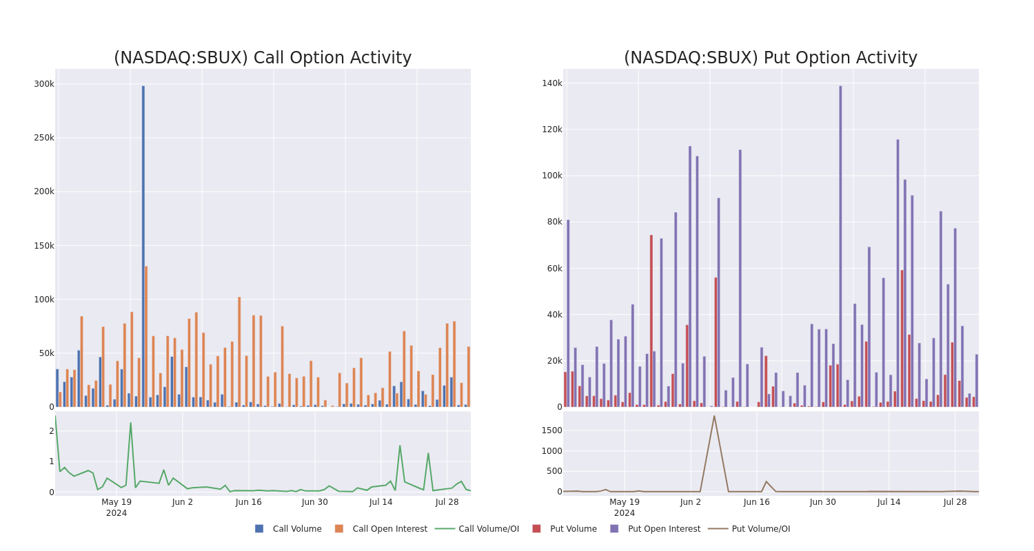 Options Call Chart