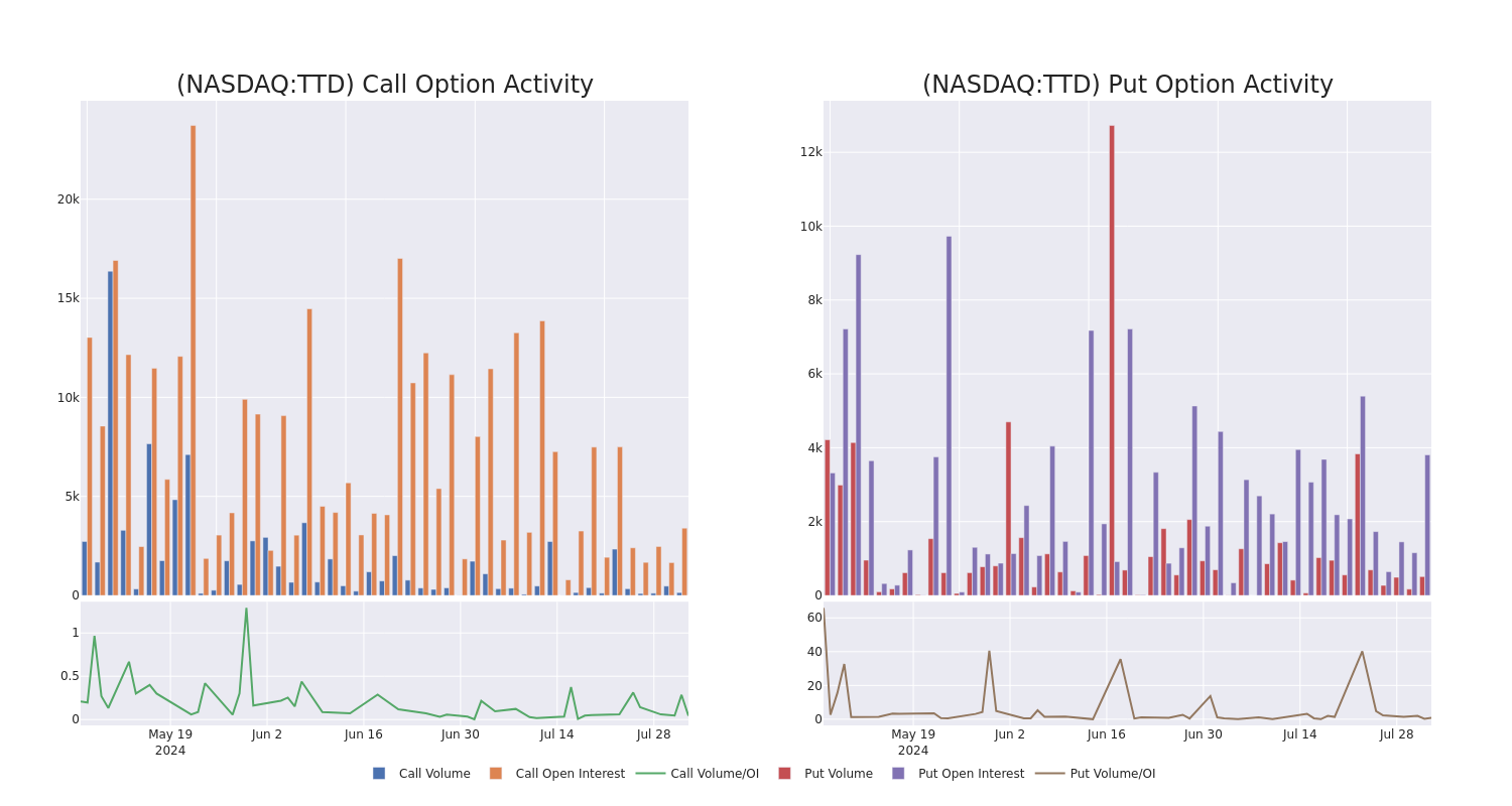 Options Call Chart