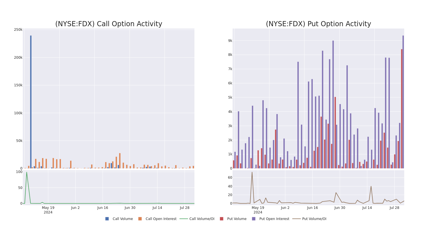 Options Call Chart