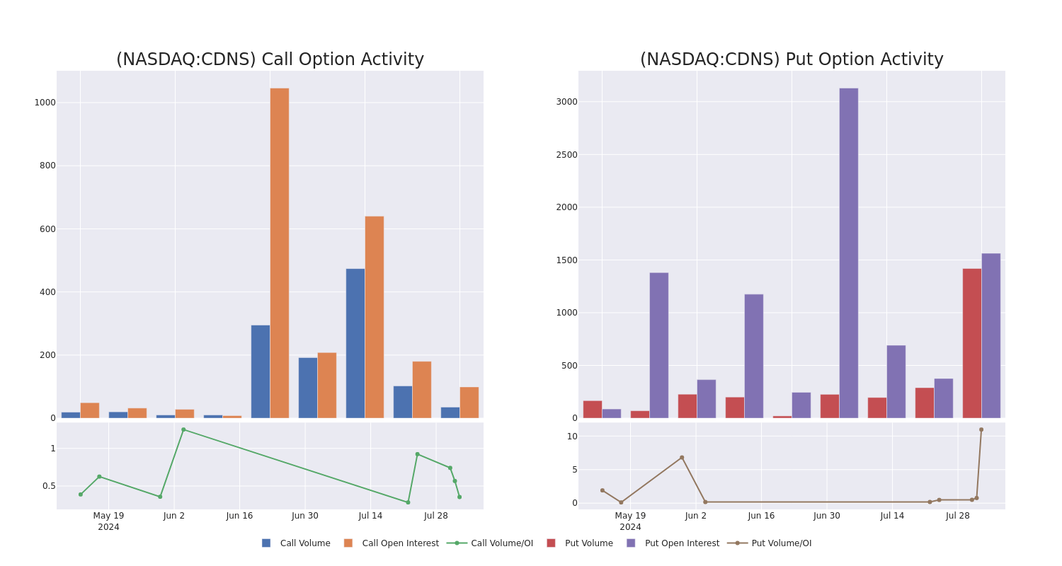 Options Call Chart