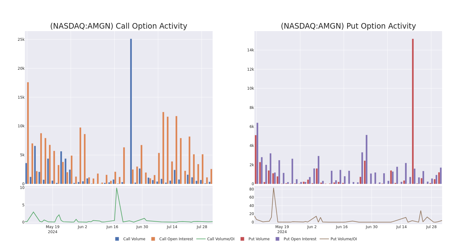 Options Call Chart