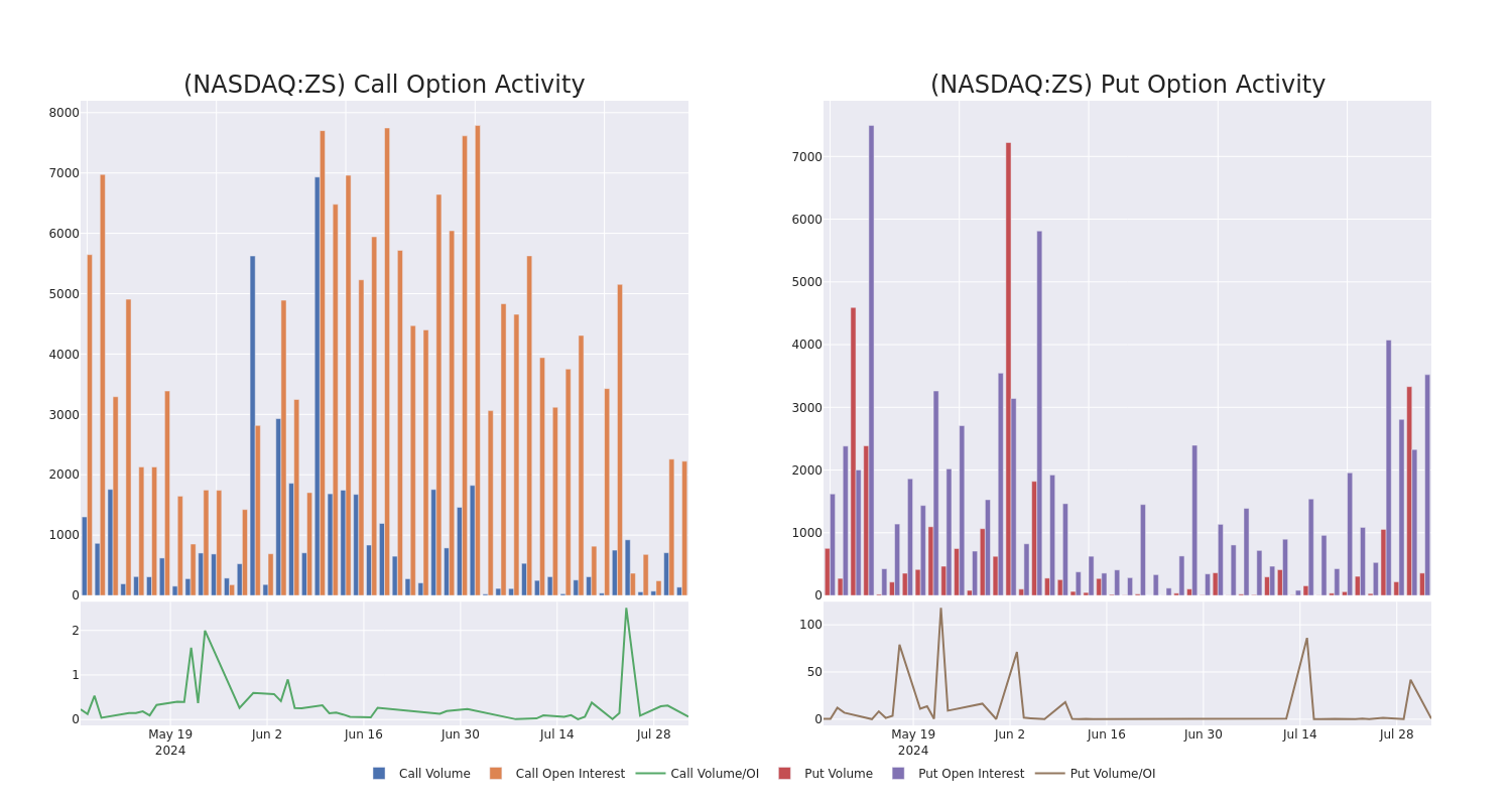 Options Call Chart