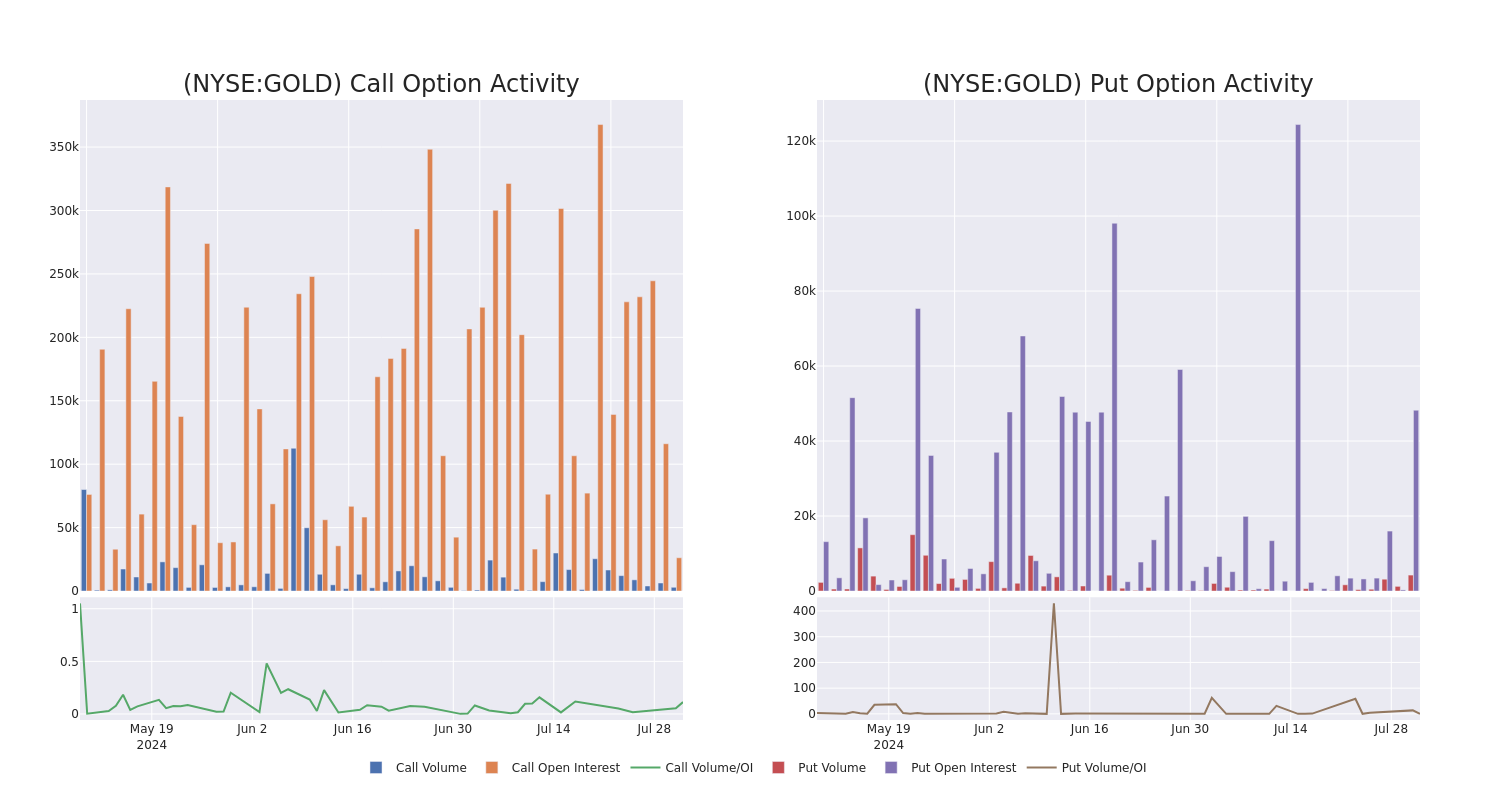 Options Call Chart