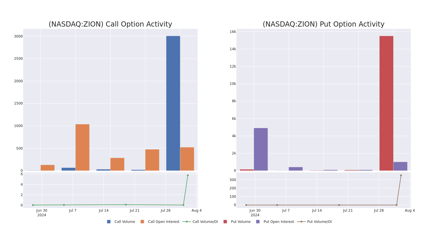 Options Call Chart