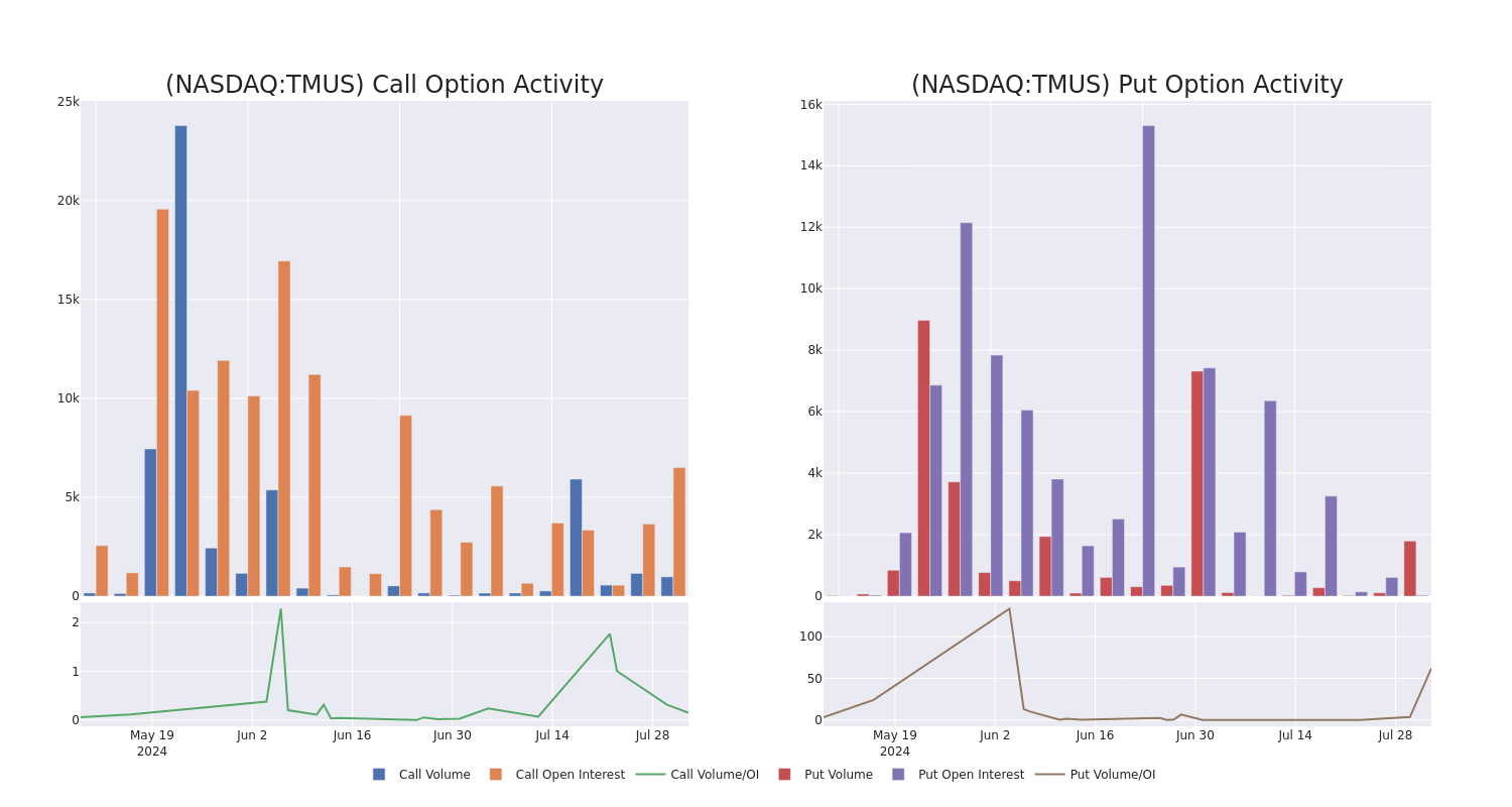 Options Call Chart