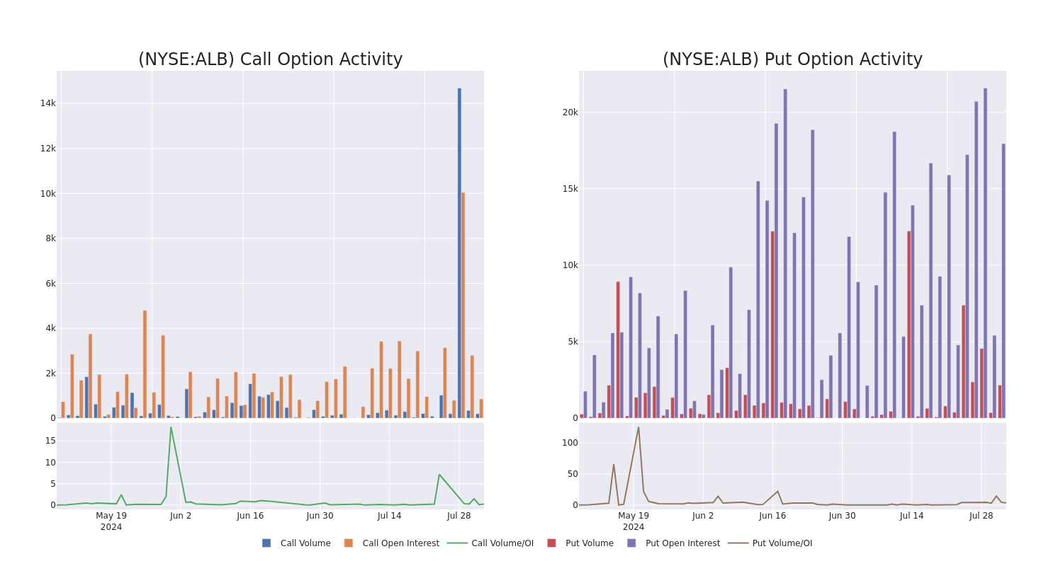 Options Call Chart