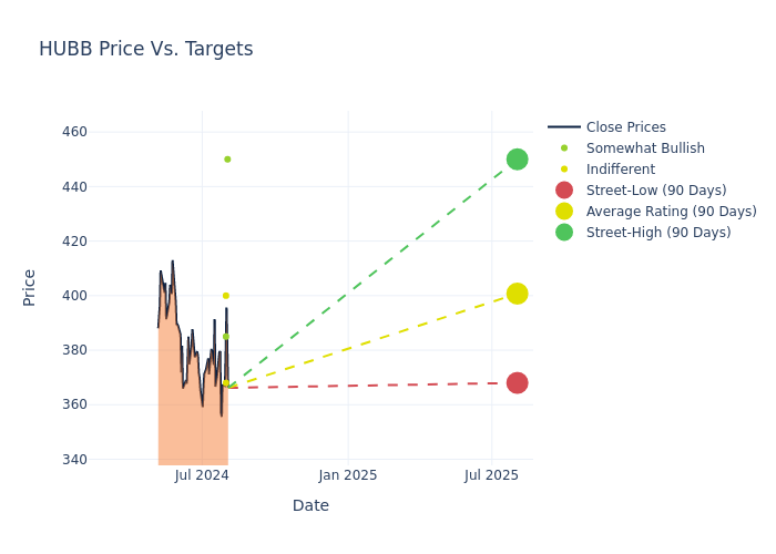 price target chart