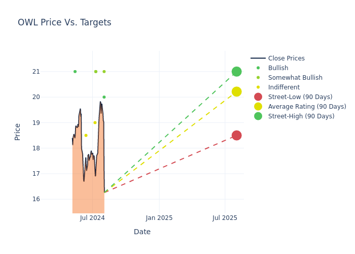 price target chart