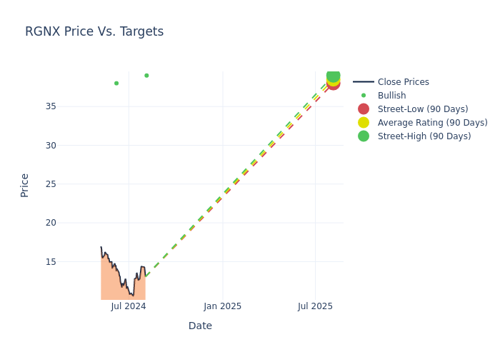 price target chart