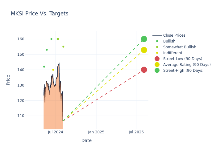 price target chart