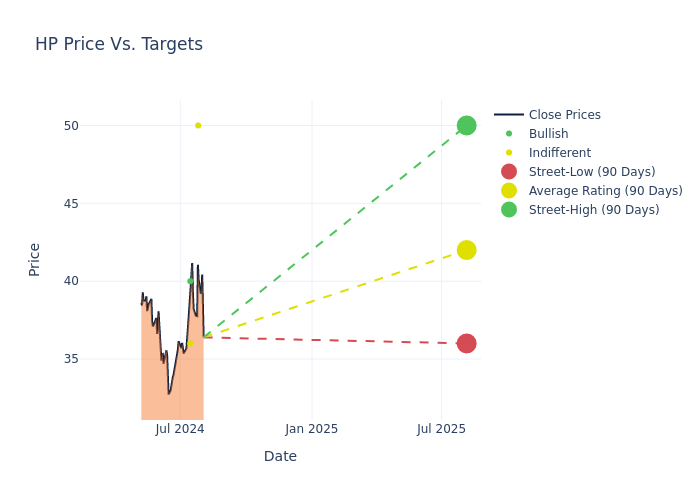 price target chart