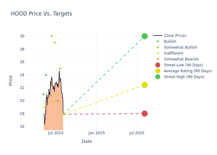 price target chart