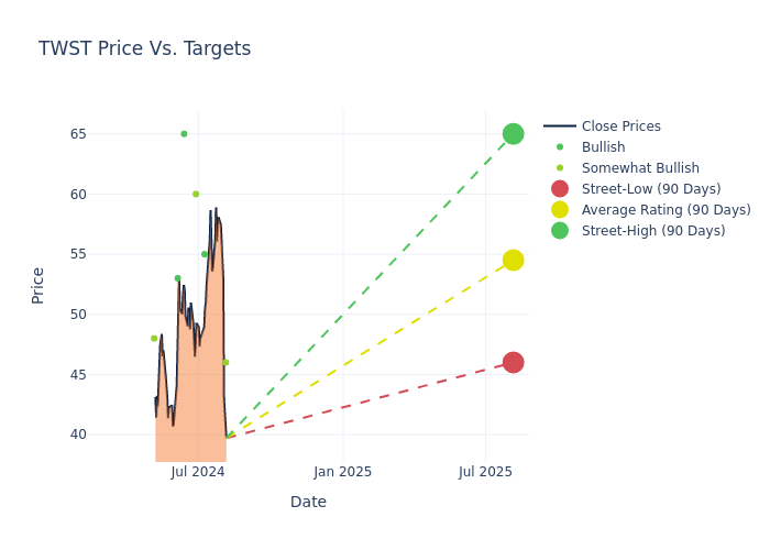 price target chart