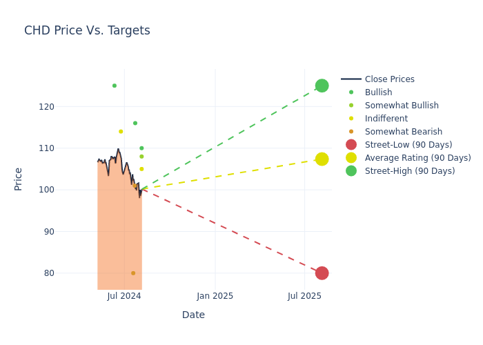 price target chart