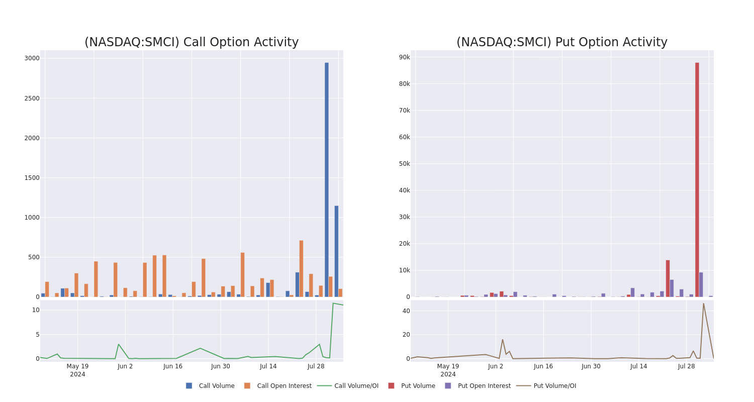 Options Call Chart