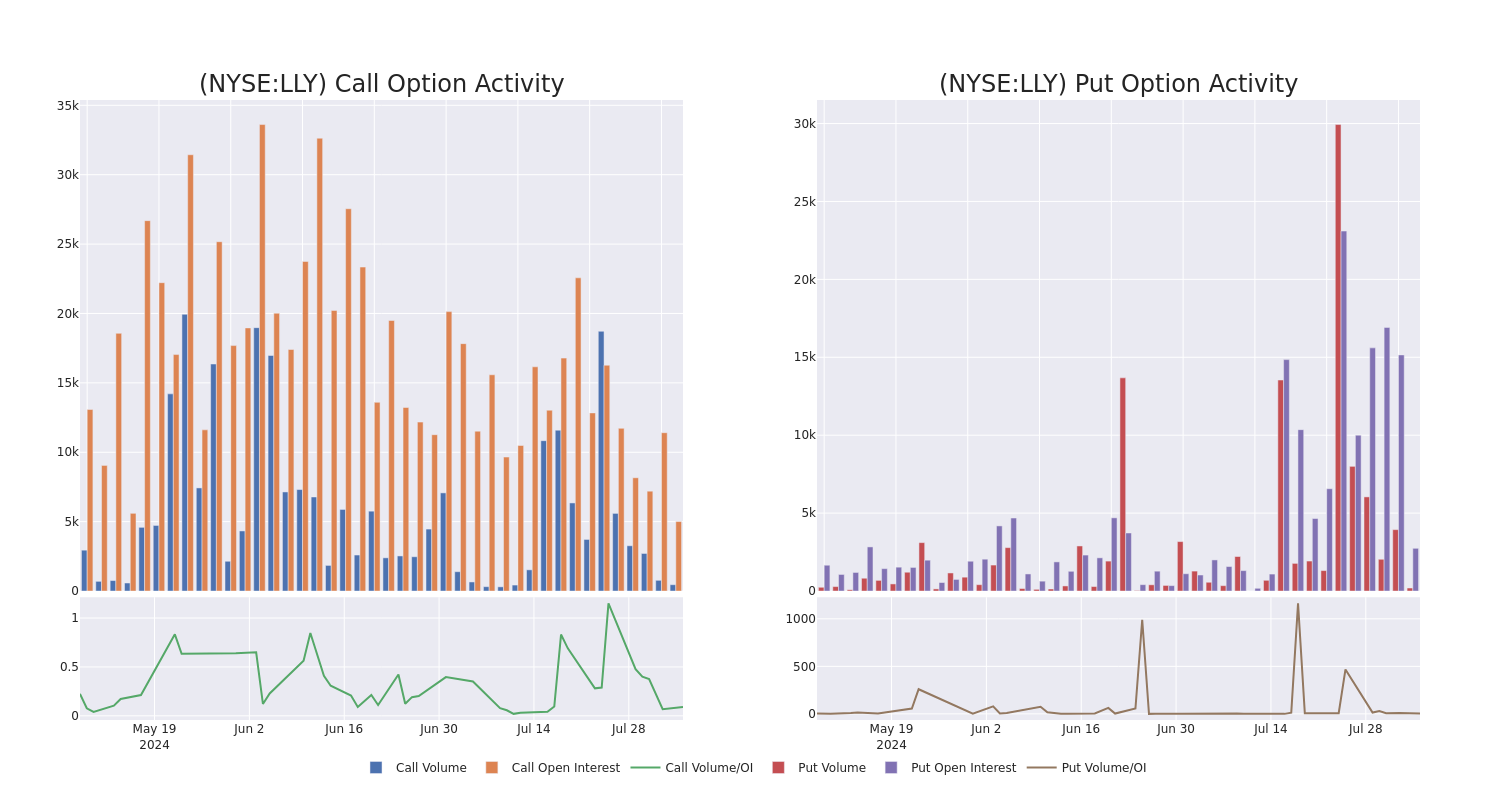 Options Call Chart