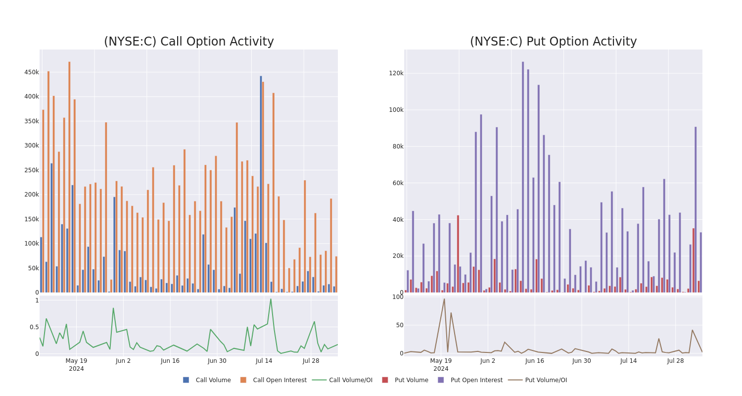 Options Call Chart