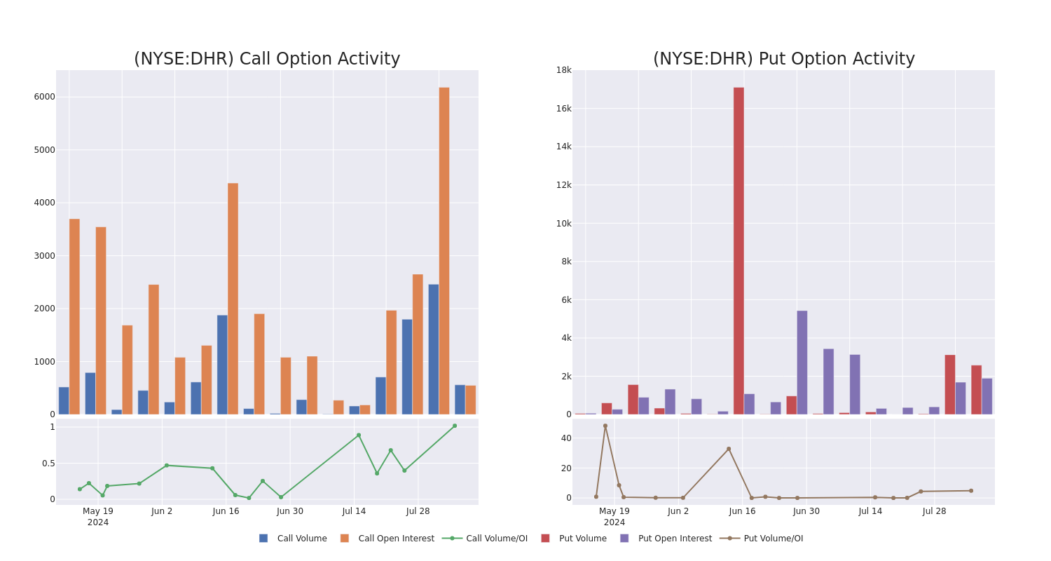 Options Call Chart