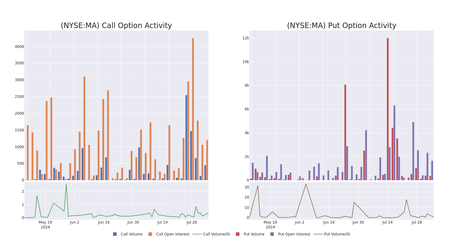 Options Call Chart