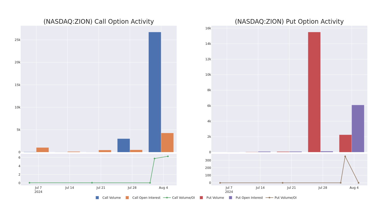 Options Call Chart