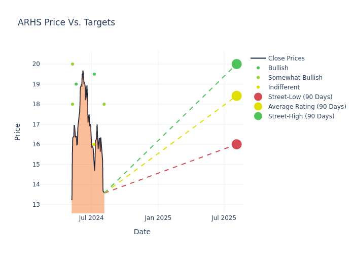 price target chart