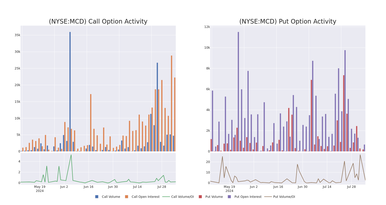 Options Call Chart