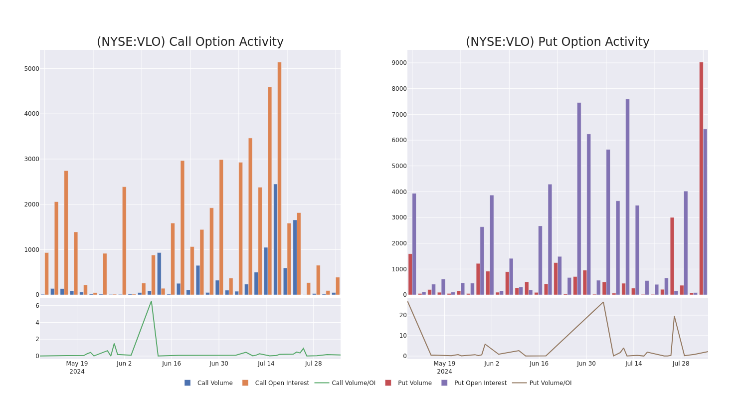 Options Call Chart